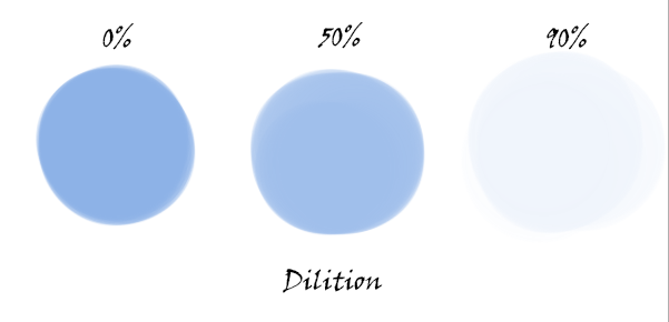 Dilution